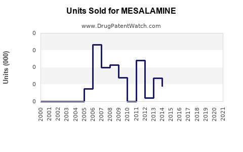 Drug Units Sold Trends for MESALAMINE