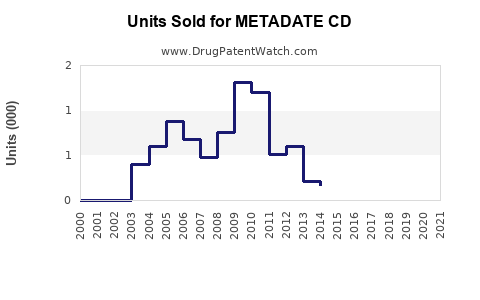 Drug Units Sold Trends for METADATE CD