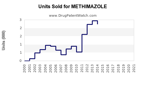 Drug Units Sold Trends for METHIMAZOLE