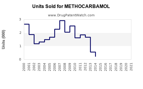 Drug Units Sold Trends for METHOCARBAMOL