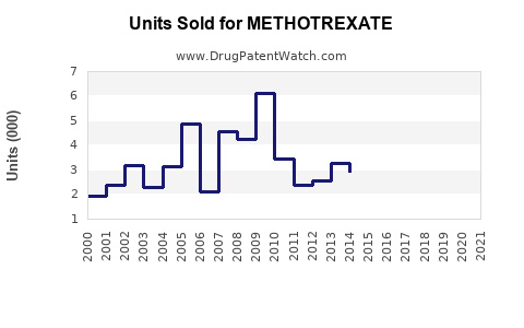Drug Units Sold Trends for METHOTREXATE
