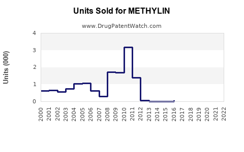 Drug Units Sold Trends for METHYLIN