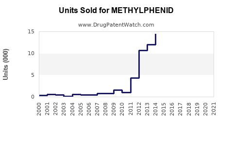 Drug Units Sold Trends for METHYLPHENID