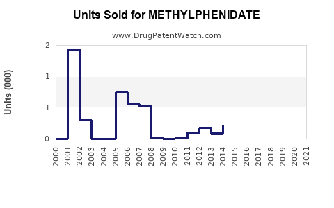 Drug Units Sold Trends for METHYLPHENIDATE