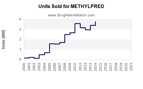 Drug Units Sold Trends for METHYLPRED