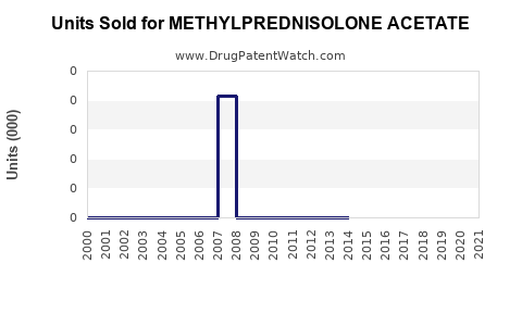 Drug Units Sold Trends for METHYLPREDNISOLONE ACETATE