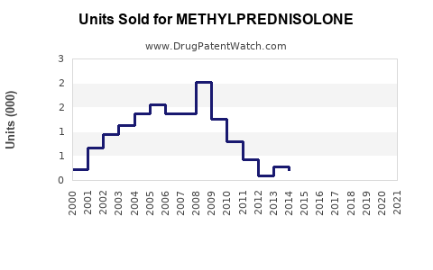 Drug Units Sold Trends for METHYLPREDNISOLONE