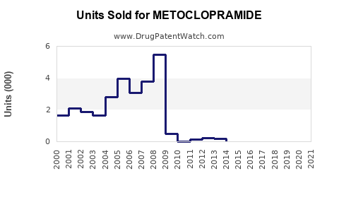 Drug Units Sold Trends for METOCLOPRAMIDE