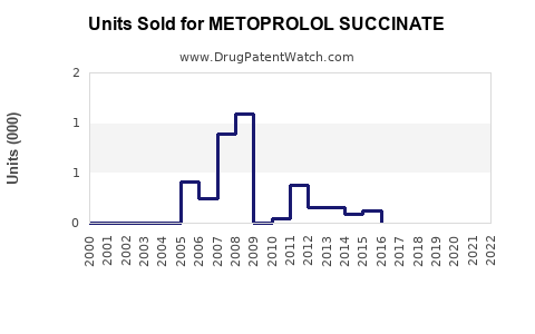 Drug Units Sold Trends for METOPROLOL SUCCINATE