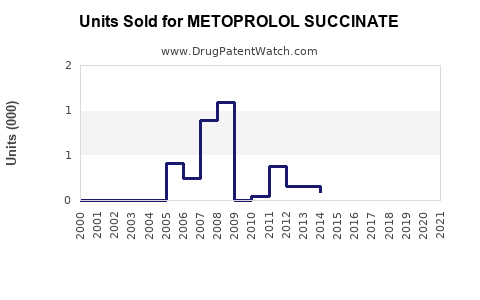 Drug Units Sold Trends for METOPROLOL SUCCINATE