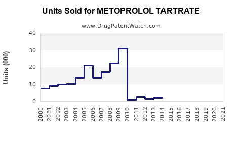 Drug Units Sold Trends for METOPROLOL TARTRATE