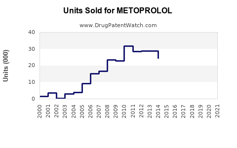 Drug Units Sold Trends for METOPROLOL