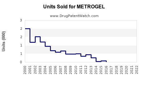 Drug Units Sold Trends for METROGEL