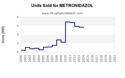 Drug Units Sold Trends for METRONIDAZOL