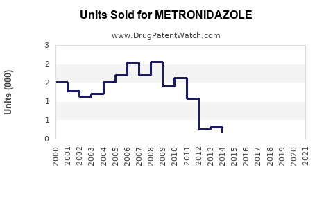 Drug Units Sold Trends for METRONIDAZOLE