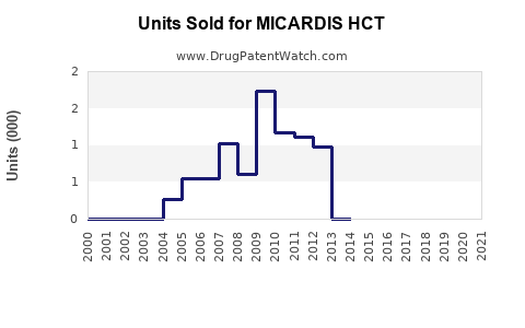 Drug Units Sold Trends for MICARDIS HCT