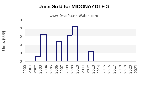 Drug Units Sold Trends for MICONAZOLE 3