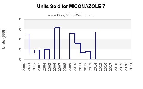 Drug Units Sold Trends for MICONAZOLE 7