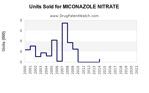 Drug Units Sold Trends for MICONAZOLE NITRATE