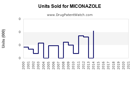 Drug Units Sold Trends for MICONAZOLE