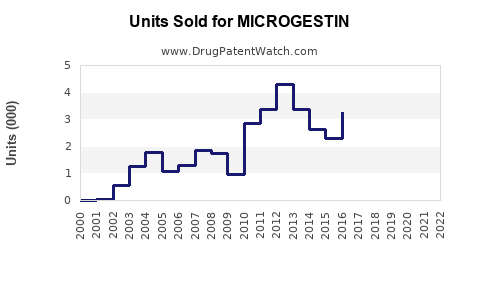 Drug Units Sold Trends for MICROGESTIN