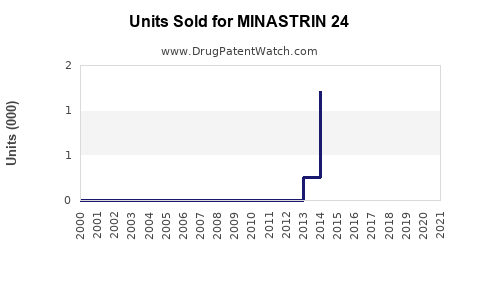 Drug Units Sold Trends for MINASTRIN 24