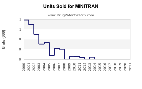 Drug Units Sold Trends for MINITRAN