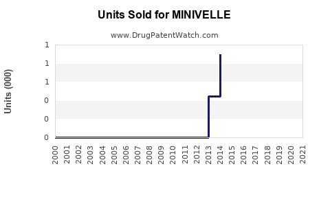 Drug Units Sold Trends for MINIVELLE