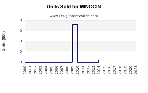 Drug Units Sold Trends for MINOCIN