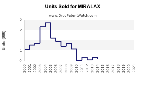 Drug Units Sold Trends for MIRALAX