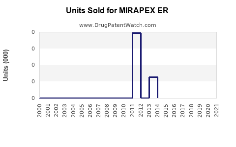 Drug Units Sold Trends for MIRAPEX ER