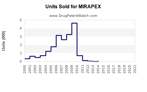 Drug Units Sold Trends for MIRAPEX
