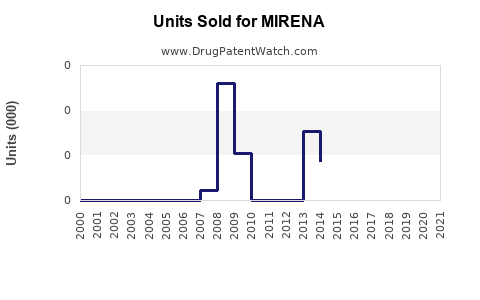 Drug Units Sold Trends for MIRENA