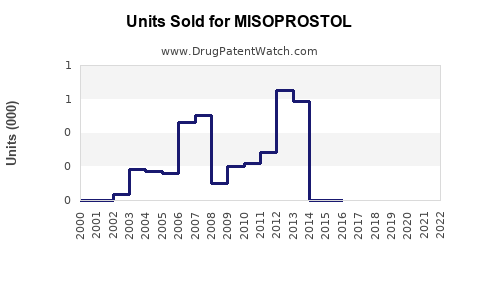 Drug Units Sold Trends for MISOPROSTOL