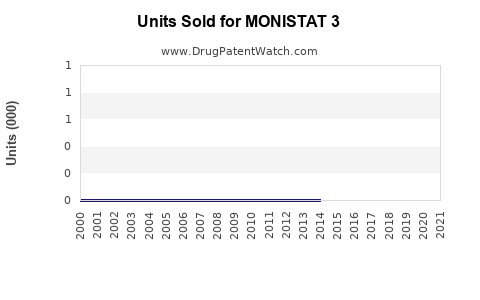 Drug Units Sold Trends for MONISTAT 3