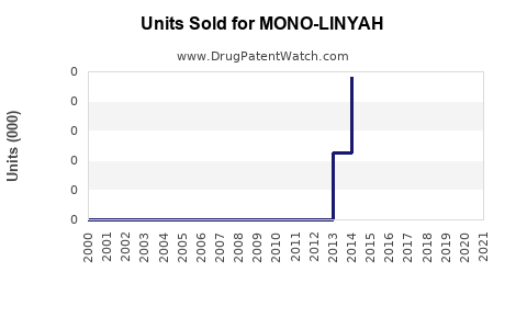 Drug Units Sold Trends for MONO-LINYAH
