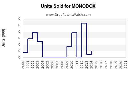 Drug Units Sold Trends for MONODOX