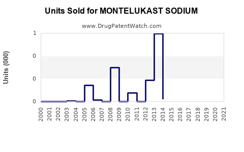 Drug Units Sold Trends for MONTELUKAST SODIUM
