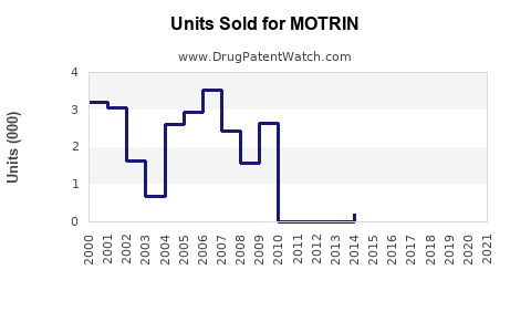 Drug Units Sold Trends for MOTRIN