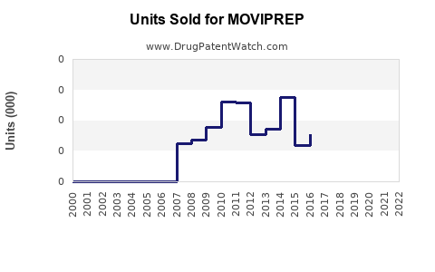 Drug Units Sold Trends for MOVIPREP
