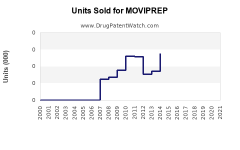 Drug Units Sold Trends for MOVIPREP