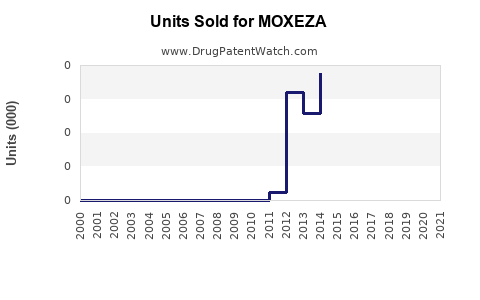 Drug Units Sold Trends for MOXEZA