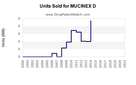 Drug Units Sold Trends for MUCINEX D