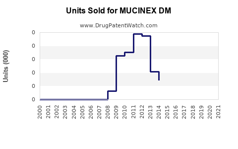 Drug Units Sold Trends for MUCINEX DM