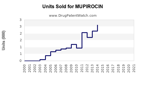 Drug Units Sold Trends for MUPIROCIN