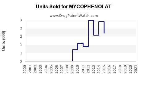 Drug Units Sold Trends for MYCOPHENOLAT