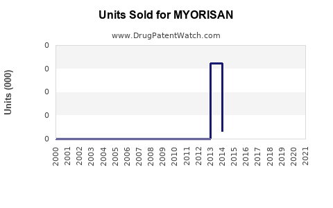 Drug Units Sold Trends for MYORISAN