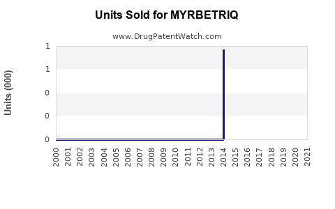 Drug Units Sold Trends for MYRBETRIQ