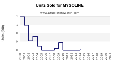 Drug Units Sold Trends for MYSOLINE