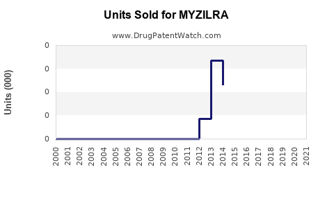 Drug Units Sold Trends for MYZILRA